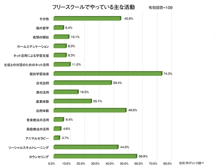 個別指導形態の学習指導を多くが実施